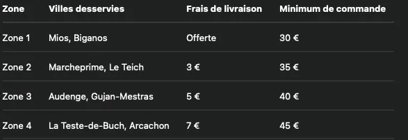 Zones desservies